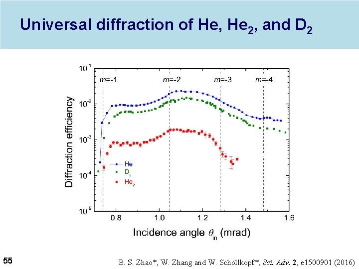 Universal diffraction of He, He 2, and D 2 55 B. S. Zhao*, W.