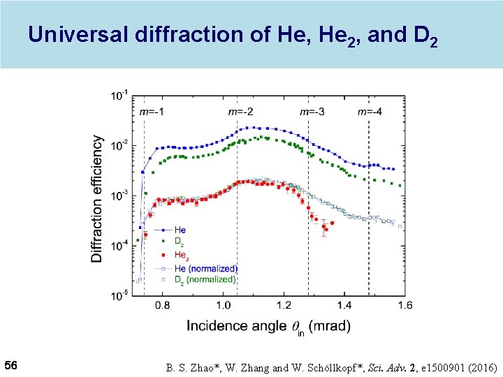 Universal diffraction of He, He 2, and D 2 56 B. S. Zhao*, W.