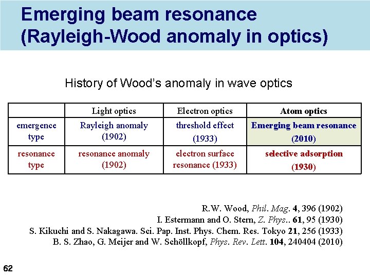 Emerging beam resonance (Rayleigh-Wood anomaly in optics) History of Wood’s anomaly in wave optics