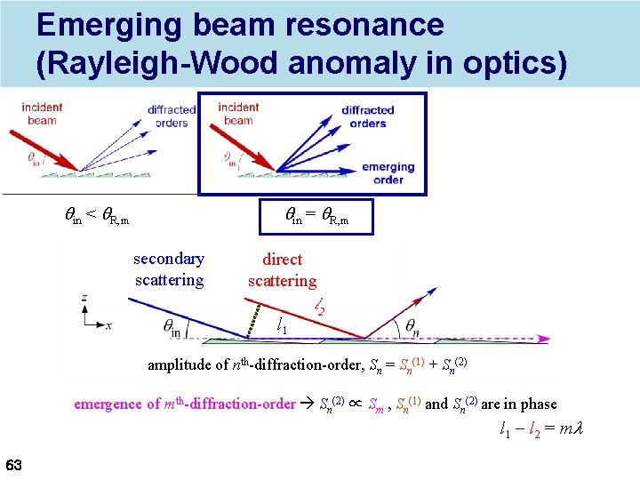 Emerging beam resonance (Rayleigh-Wood anomaly in optics) qin < q. R, m qin =