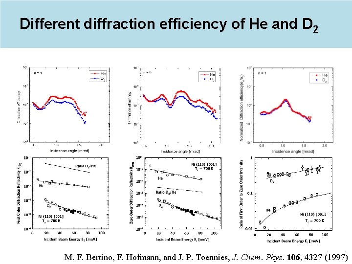 Different diffraction efficiency of He and D 2 M. F. Bertino, F. Hofmann, and