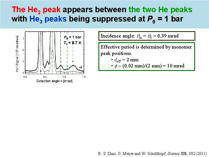 The He 2 peak appears between the two He peaks with He 3 peaks