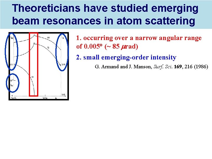 Theoreticians have studied emerging beam resonances in atom scattering 1. occurring over a narrow