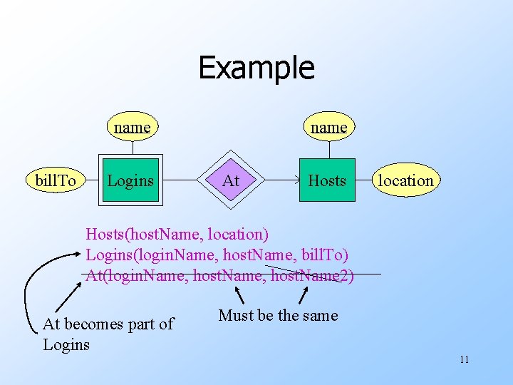 Example name bill. To Logins name At Hosts location Hosts(host. Name, location) Logins(login. Name,