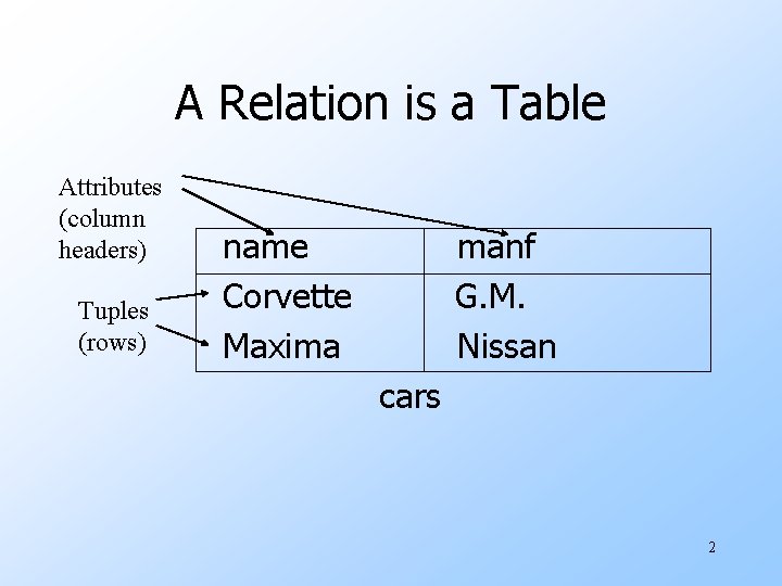 A Relation is a Table Attributes (column headers) Tuples (rows) name Corvette Maxima manf