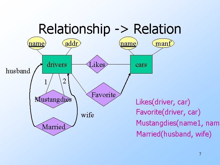 Relationship -> Relation name husband name addr drivers 1 Likes manf cars 2 Mustangdies