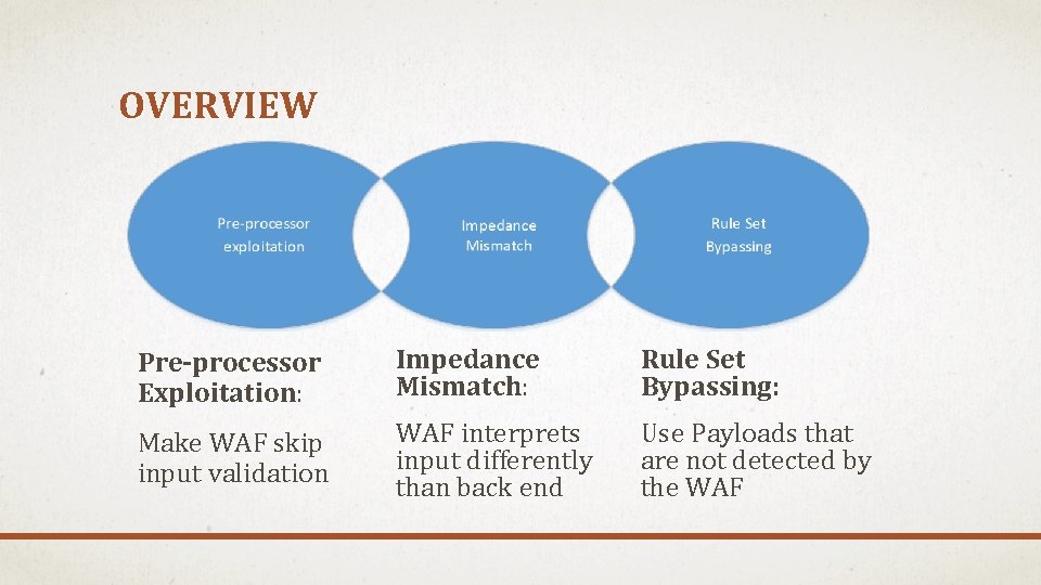 OVERVIEW Pre-processor Exploitation: Impedance Mismatch: Rule Set Bypassing: Make WAF skip input validation WAF