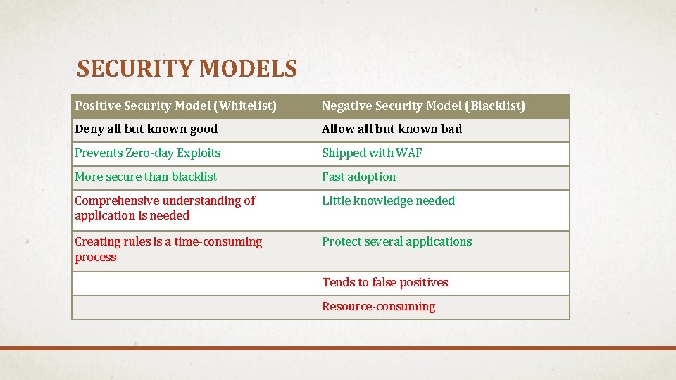 SECURITY MODELS Positive Security Model (Whitelist) Negative Security Model (Blacklist) Deny all but known