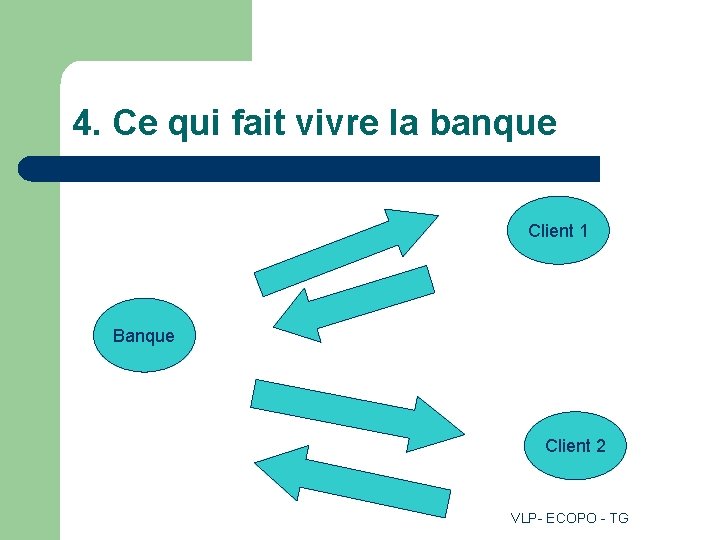 4. Ce qui fait vivre la banque Client 1 Banque Client 2 VLP- ECOPO