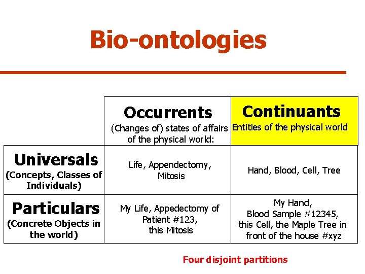 Bio-ontologies Occurrents Continuants Life, Appendectomy, Mitosis Hand, Blood, Cell, Tree My Life, Appedectomy of