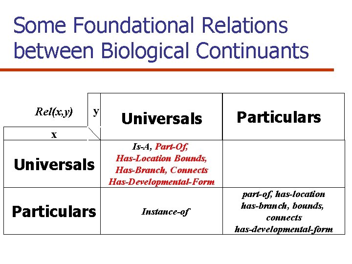 Some Foundational Relations between Biological Continuants Rel(x, y) y x Universals Particulars Is-A, Part-Of,