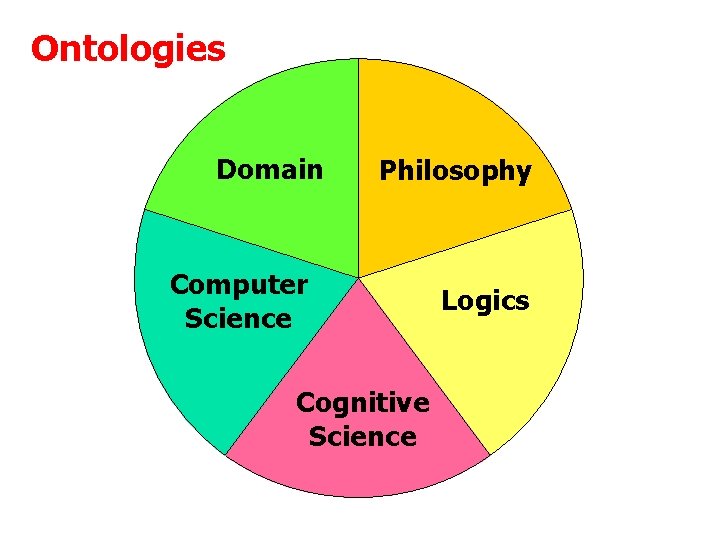Ontologies Domain Philosophy Computer Science Cognitive Science Logics 