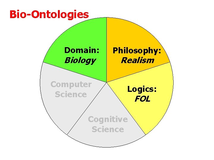 Bio-Ontologies Domain: Biology Computer Science Philosophy: Realism Logics: Cognitive Science FOL 