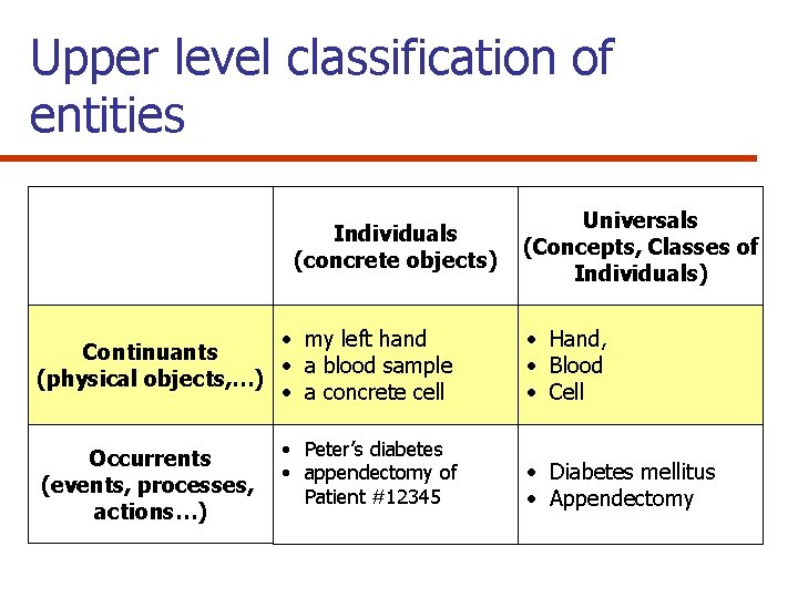 Upper level classification of entities Individuals (concrete objects) • my left hand Continuants •