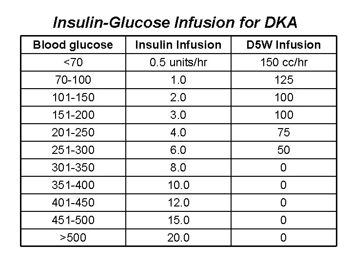 Insulin-Glucose Infusion for DKA Blood glucose <70 70 -100 101 -150 Insulin Infusion 0.
