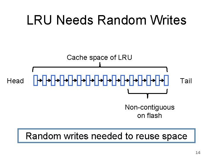 LRU Needs Random Writes Cache space of LRU Head Tail Non-contiguous on flash Random