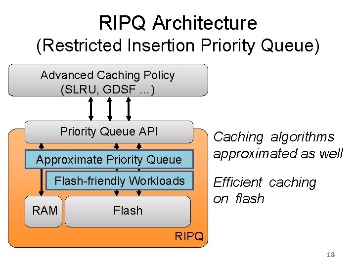 RIPQ Architecture (Restricted Insertion Priority Queue) Advanced Caching Policy (SLRU, GDSF …) Priority Queue