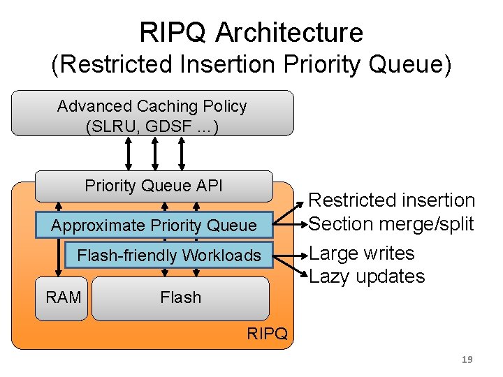 RIPQ Architecture (Restricted Insertion Priority Queue) Advanced Caching Policy (SLRU, GDSF …) Priority Queue