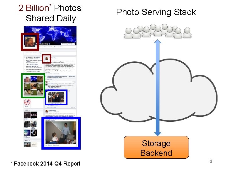 2 Billion* Photos Shared Daily Photo Serving Stack Storage Backend * Facebook 2014 Q