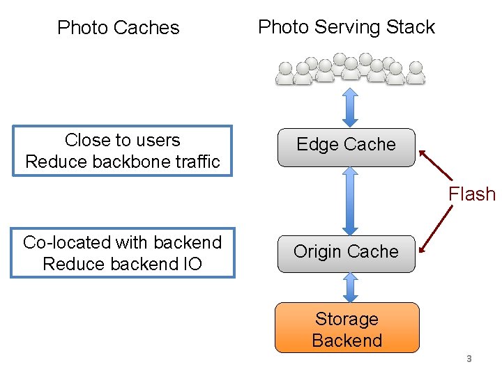 Photo Caches Photo Serving Stack Close to users Reduce backbone traffic Edge Cache Flash