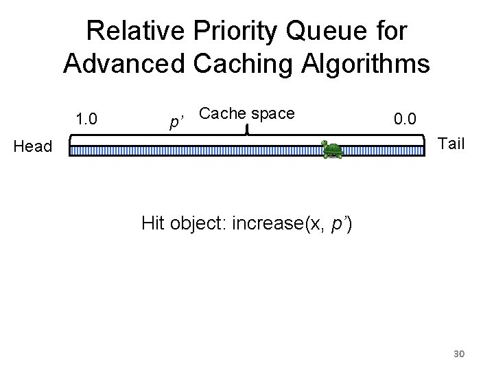 Relative Priority Queue for Advanced Caching Algorithms 1. 0 p’ Cache space 0. 0