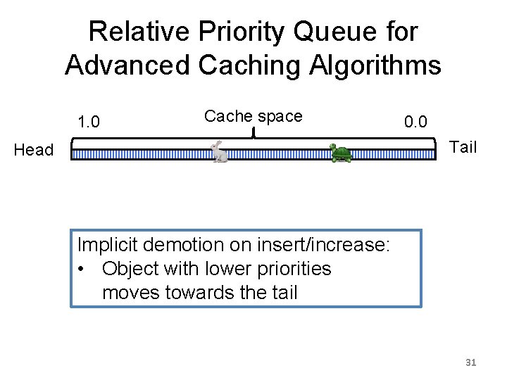 Relative Priority Queue for Advanced Caching Algorithms 1. 0 Cache space 0. 0 Tail