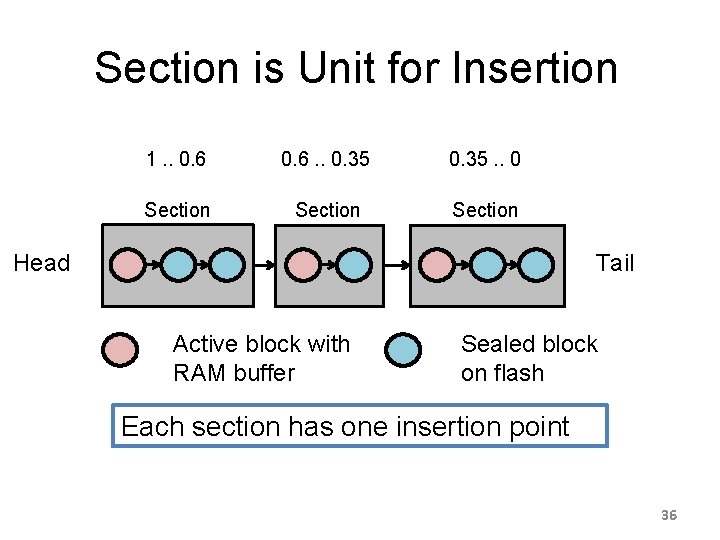 Section is Unit for Insertion 1. . 0. 6. . 0. 35. . 0