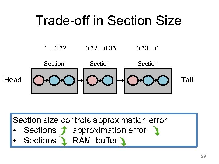 Trade-off in Section Size 1. . 0. 62. . 0. 33. . 0 Section