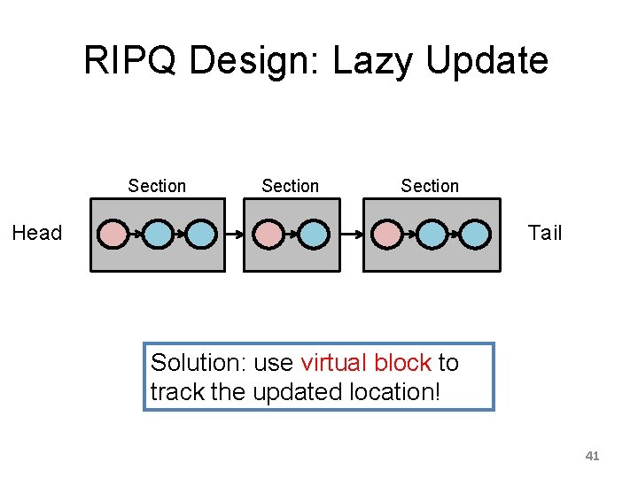 RIPQ Design: Lazy Update Section Tail Head Solution: use virtual block to track the