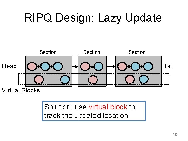 RIPQ Design: Lazy Update Section Tail Head Virtual Blocks Solution: use virtual block to