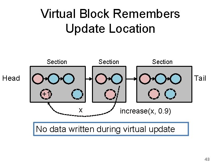 Virtual Block Remembers Update Location Section Tail Head +1 x increase(x, 0. 9) No