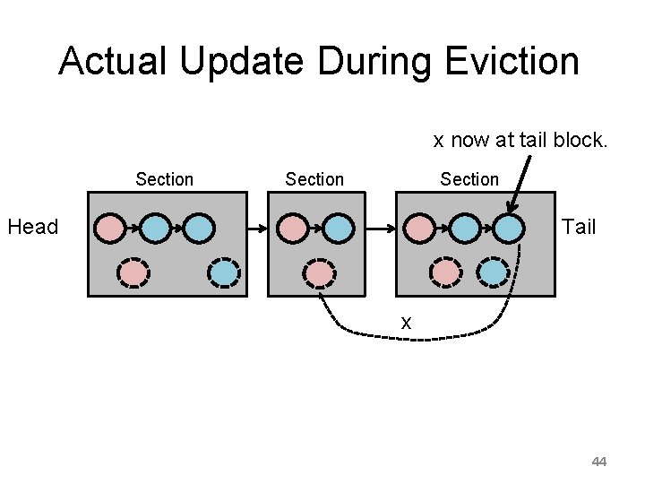 Actual Update During Eviction x now at tail block. Section Tail Head x 44