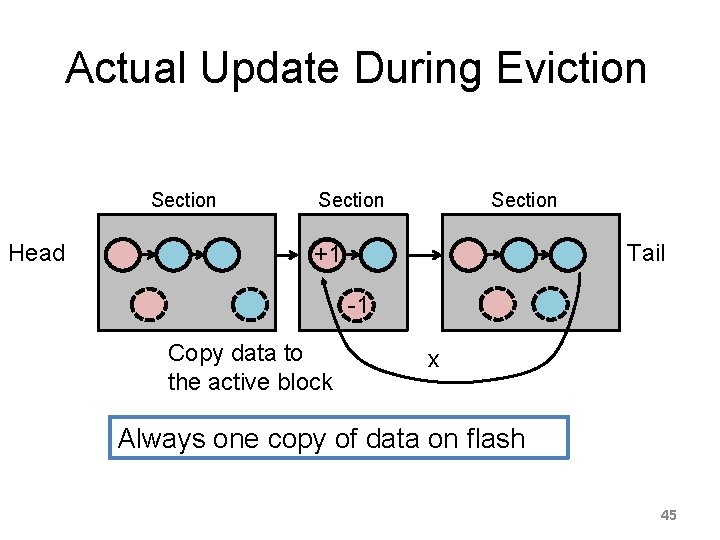 Actual Update During Eviction Section Head Section Tail +1 -1 Copy data to the