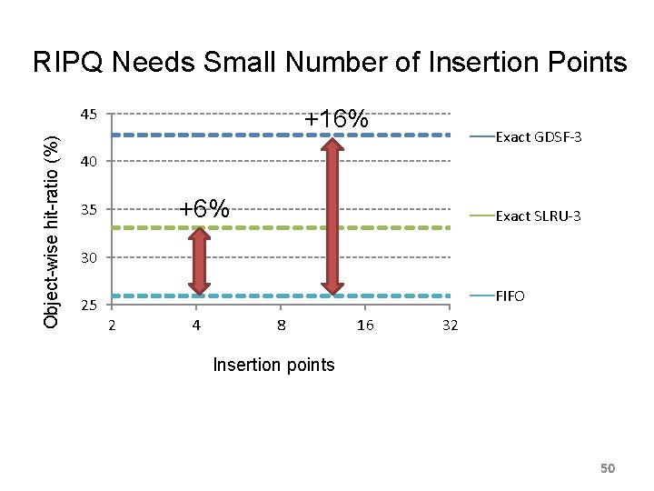 RIPQ Needs Small Number of Insertion Points Object-wise hit-ratio (%) 45 +16% Exact GDSF-3