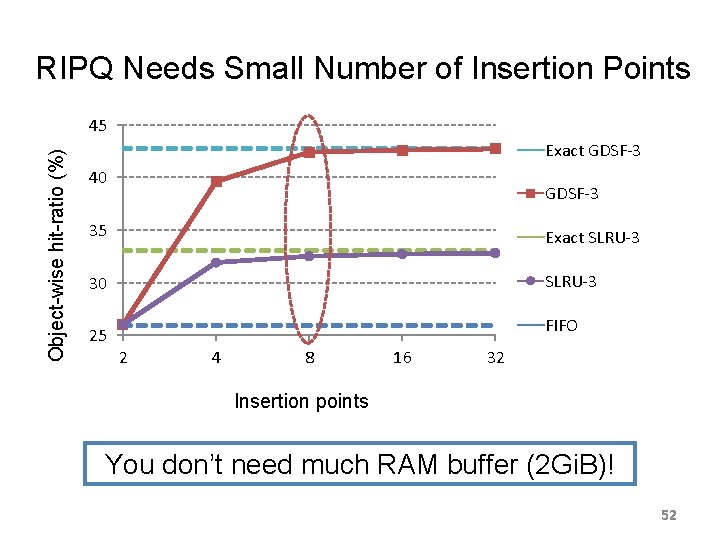 RIPQ Needs Small Number of Insertion Points Object-wise hit-ratio (%) 45 Exact GDSF-3 40