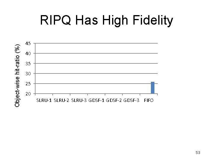 Object-wise hit-ratio (%) RIPQ Has High Fidelity 45 40 35 Exact 30 RIPQ FIFO