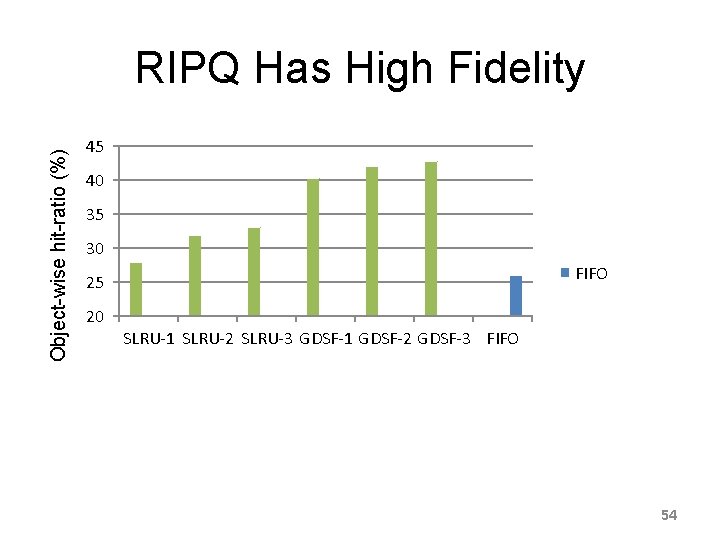 Object-wise hit-ratio (%) RIPQ Has High Fidelity 45 40 35 Exact 30 RIPQ FIFO