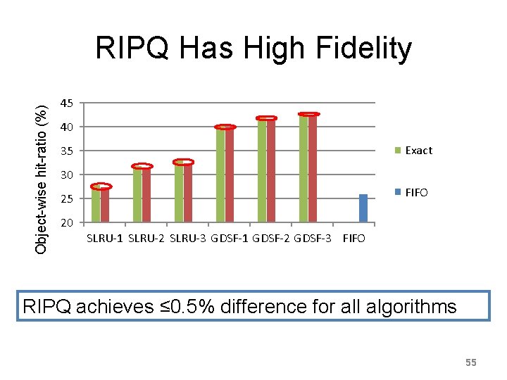 Object-wise hit-ratio (%) RIPQ Has High Fidelity 45 40 35 Exact 30 RIPQ FIFO