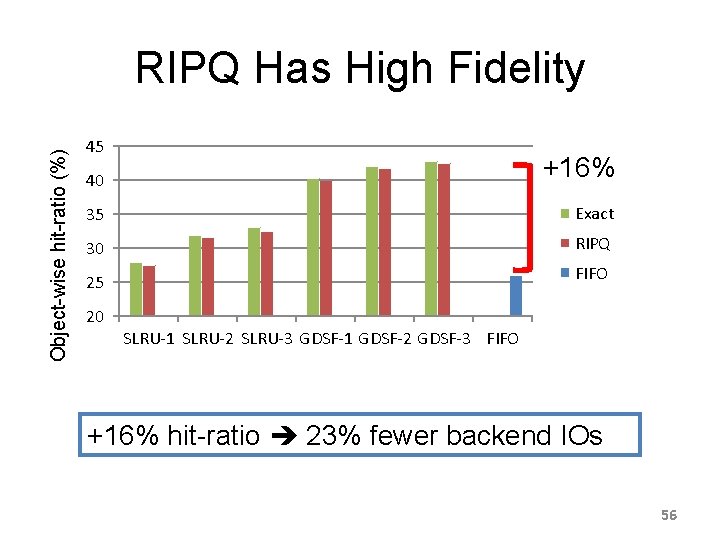 Object-wise hit-ratio (%) RIPQ Has High Fidelity 45 40 +16% 35 Exact 30 RIPQ