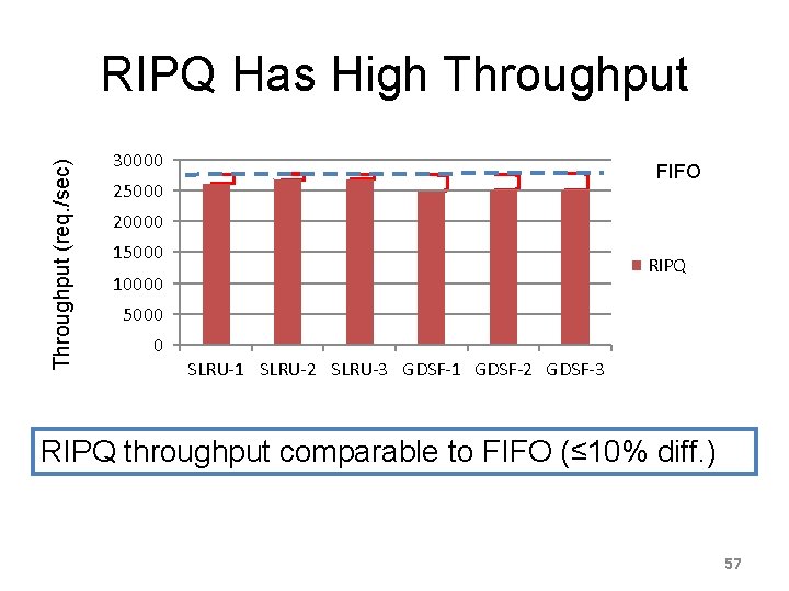 Throughput (req. /sec) RIPQ Has High Throughput 30000 FIFO 25000 20000 15000 RIPQ 10000
