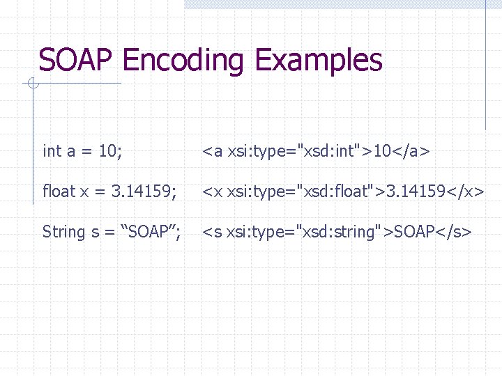 SOAP Encoding Examples int a = 10; <a xsi: type="xsd: int">10</a> float x =