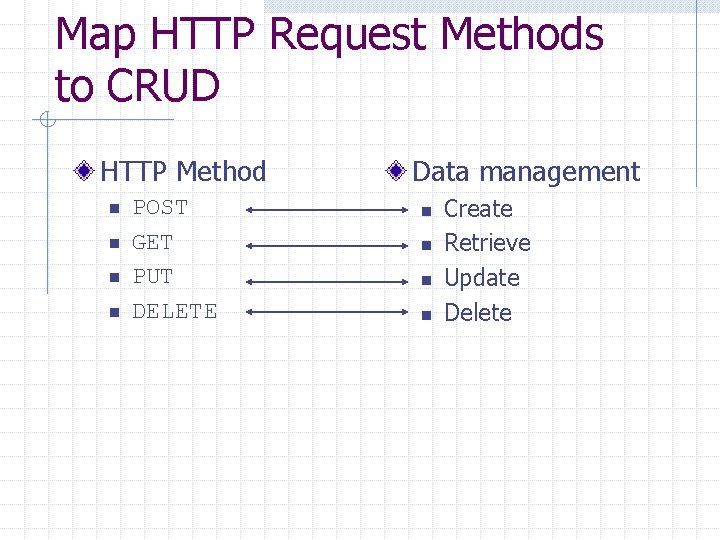 Map HTTP Request Methods to CRUD HTTP Method n n POST GET PUT DELETE