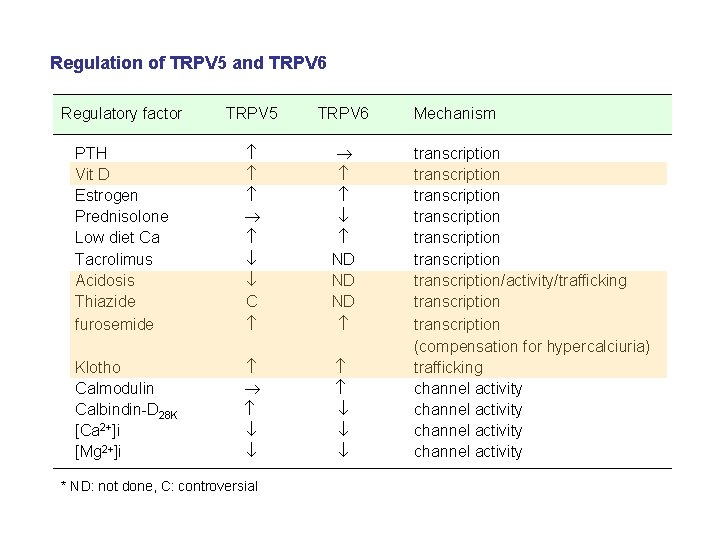 Regulation of TRPV 5 and TRPV 6 Regulatory factor TRPV 5 TRPV 6 PTH