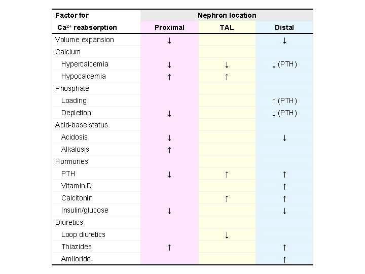 Factor for Ca 2+ reabsorption Volume expansion Nephron location Proximal TAL ↓ Distal ↓