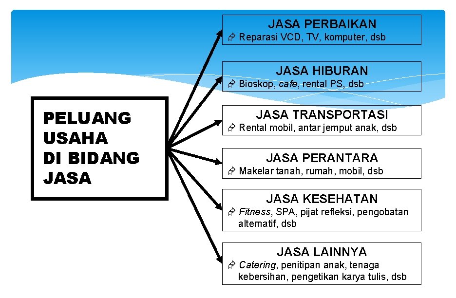 JASA PERBAIKAN Reparasi VCD, TV, komputer, dsb JASA HIBURAN Bioskop, cafe, rental PS, dsb