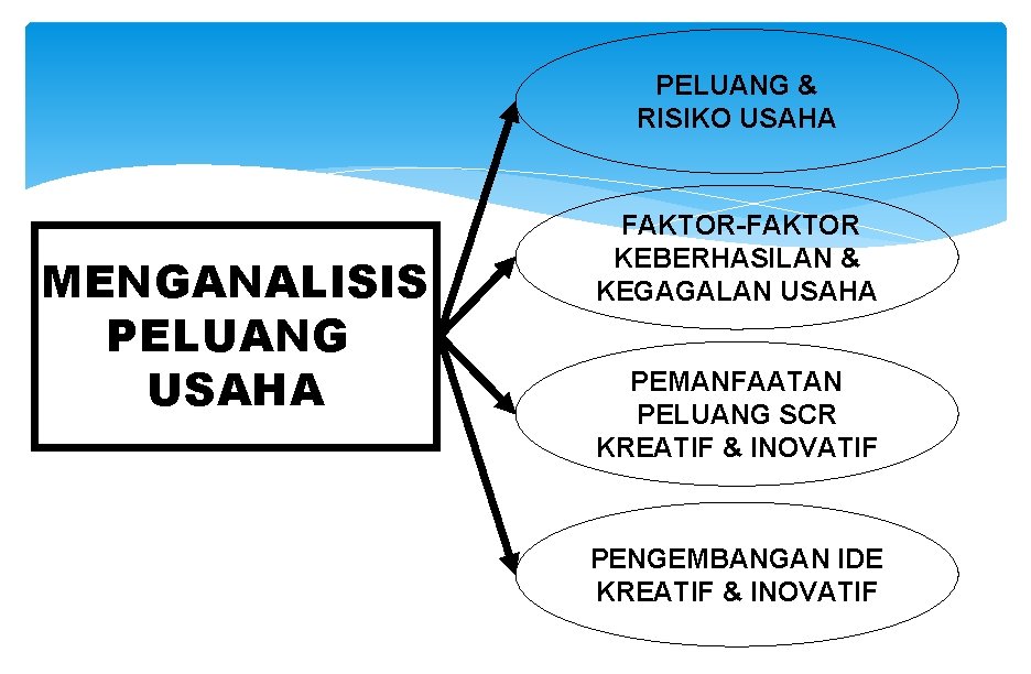 PELUANG & RISIKO USAHA MENGANALISIS PELUANG USAHA FAKTOR-FAKTOR KEBERHASILAN & KEGAGALAN USAHA PEMANFAATAN PELUANG