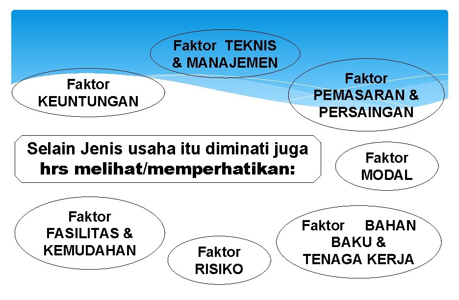 Faktor TEKNIS & MANAJEMEN Faktor PEMASARAN & PERSAINGAN Faktor KEUNTUNGAN Selain Jenis usaha itu