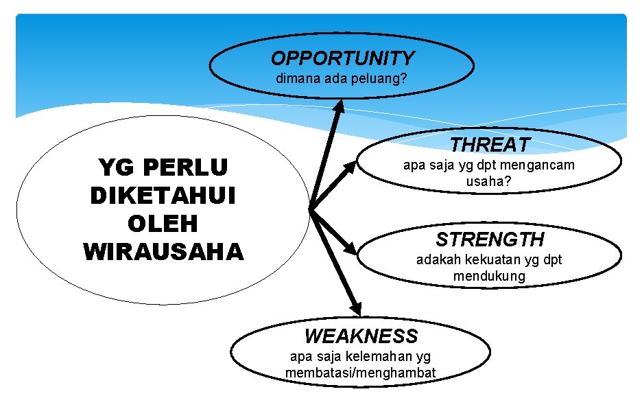 OPPORTUNITY dimana ada peluang? YG PERLU DIKETAHUI OLEH WIRAUSAHA THREAT apa saja yg dpt