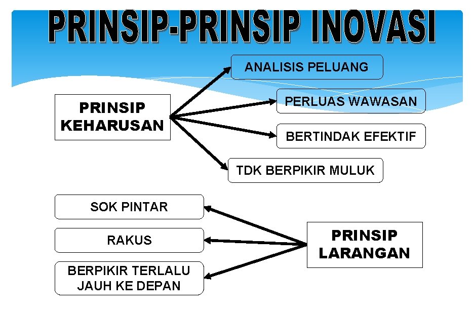 ANALISIS PELUANG PRINSIP KEHARUSAN PERLUAS WAWASAN BERTINDAK EFEKTIF TDK BERPIKIR MULUK SOK PINTAR RAKUS