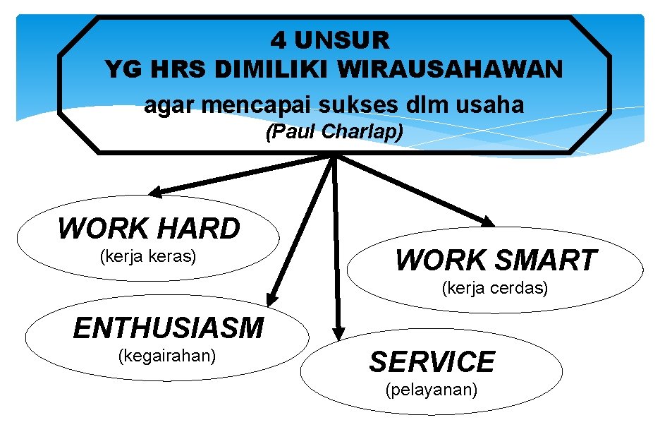 4 UNSUR YG HRS DIMILIKI WIRAUSAHAWAN agar mencapai sukses dlm usaha (Paul Charlap) WORK